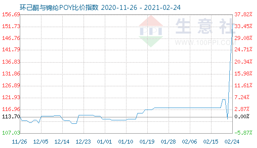 2月24日環(huán)己酮與錦綸POY比價指數(shù)圖