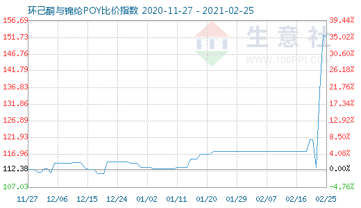 2月25日環(huán)己酮與錦綸POY比價(jià)指數(shù)圖