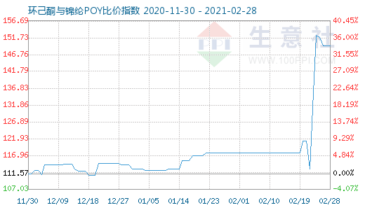 2月28日環(huán)己酮與錦綸POY比價(jià)指數(shù)圖