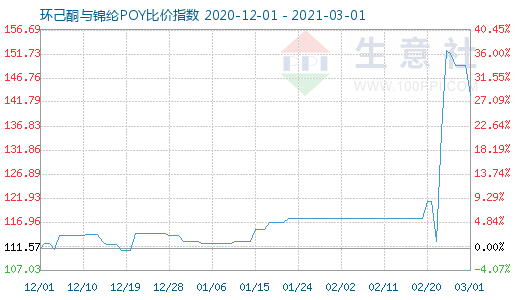 3月1日環(huán)己酮與錦綸POY比價指數(shù)圖