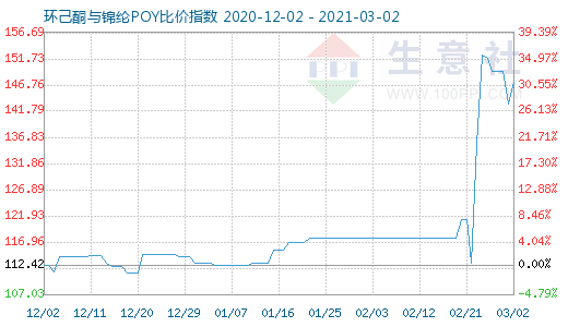 3月2日環(huán)己酮與錦綸POY比價指數(shù)圖