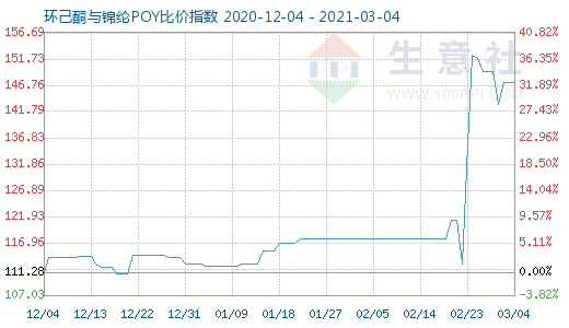 3月4日環(huán)己酮與錦綸POY比價(jià)指數(shù)圖