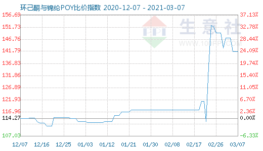 3月7日環(huán)己酮與錦綸POY比價(jià)指數(shù)圖