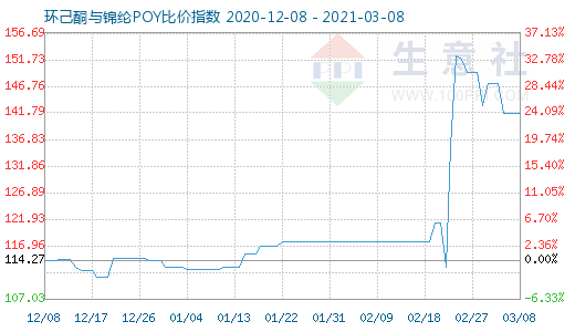 3月8日環(huán)己酮與錦綸POY比價(jià)指數(shù)圖