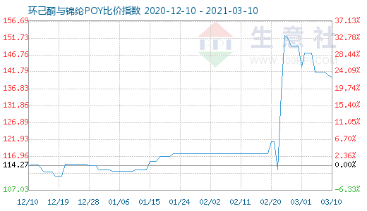 3月10日環(huán)己酮與錦綸POY比價指數(shù)圖