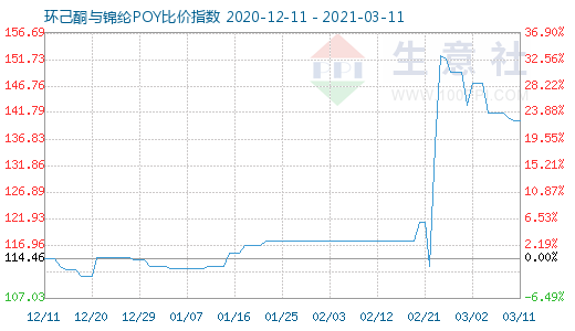 3月11日環(huán)己酮與錦綸POY比價指數(shù)圖