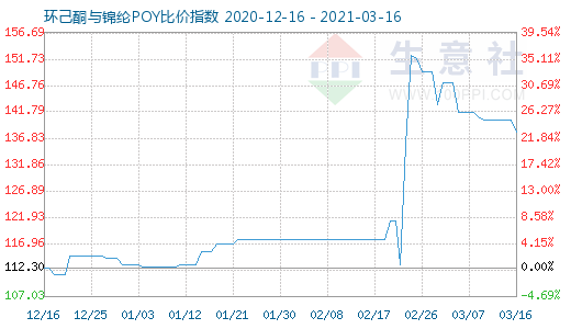 3月16日環(huán)己酮與錦綸POY比價指數(shù)圖