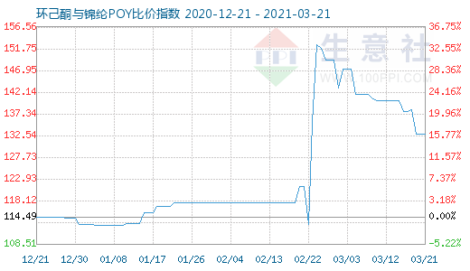 3月21日環(huán)己酮與錦綸POY比價指數(shù)圖