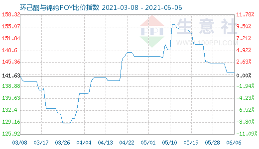 6月6日環(huán)己酮與錦綸POY比價指數(shù)圖