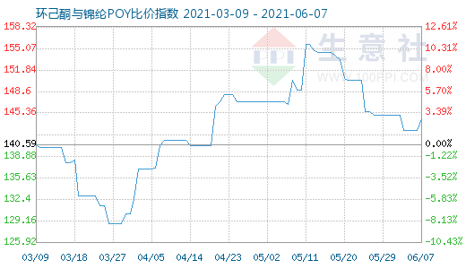 6月7日環(huán)己酮與錦綸POY比價(jià)指數(shù)圖