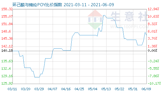 6月9日環(huán)己酮與錦綸POY比價指數(shù)圖