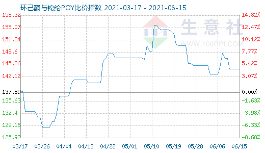 6月15日環(huán)己酮與錦綸POY比價(jià)指數(shù)圖