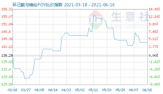 6月16日環(huán)己酮與錦綸POY比價指數(shù)圖