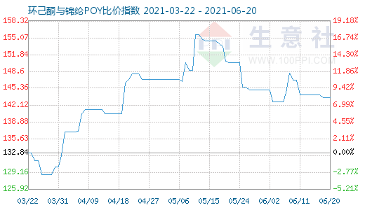 6月20日環(huán)己酮與錦綸POY比價(jià)指數(shù)圖