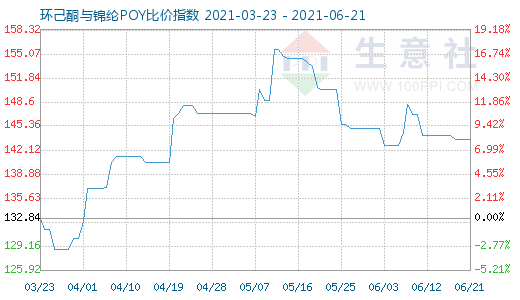 6月21日環(huán)己酮與錦綸POY比價(jià)指數(shù)圖