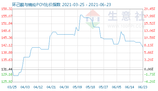 6月23日環(huán)己酮與錦綸POY比價指數(shù)圖