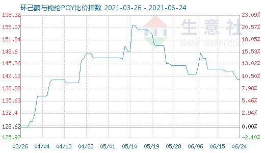 6月24日環(huán)己酮與錦綸POY比價(jià)指數(shù)圖