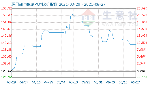 6月27日環(huán)己酮與錦綸POY比價(jià)指數(shù)圖