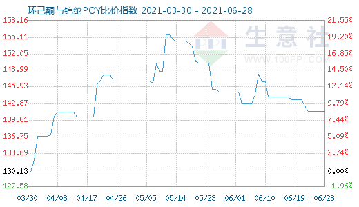 6月28日環(huán)己酮與錦綸POY比價(jià)指數(shù)圖