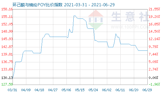 6月29日環(huán)己酮與錦綸POY比價指數(shù)圖