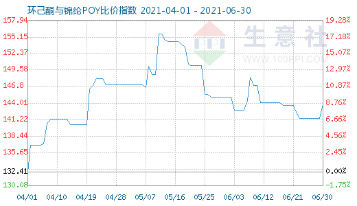 6月30日環(huán)己酮與錦綸POY比價指數(shù)圖