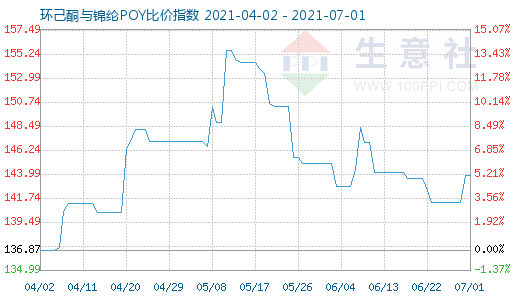 7月1日環(huán)己酮與錦綸POY比價指數(shù)圖