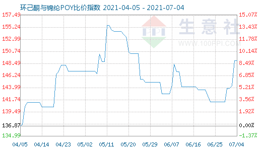 7月4日環(huán)己酮與錦綸POY比價(jià)指數(shù)圖