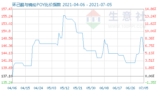 7月5日環(huán)己酮與錦綸POY比價指數(shù)圖