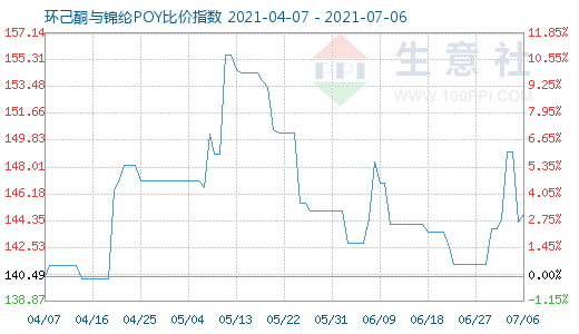 7月6日環(huán)己酮與錦綸POY比價指數(shù)圖