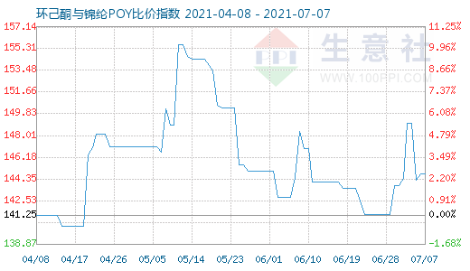 7月7日環(huán)己酮與錦綸POY比價指數(shù)圖