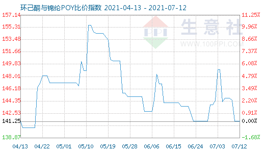 7月12日環(huán)己酮與錦綸POY比價(jià)指數(shù)圖