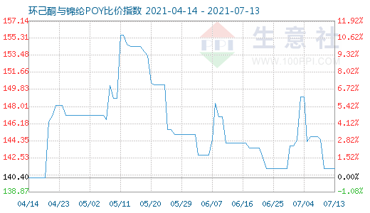 7月13日環(huán)己酮與錦綸POY比價(jià)指數(shù)圖