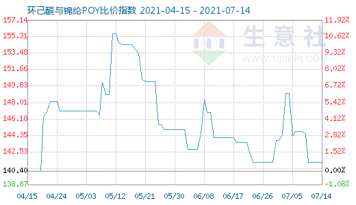 7月14日環(huán)己酮與錦綸POY比價(jià)指數(shù)圖