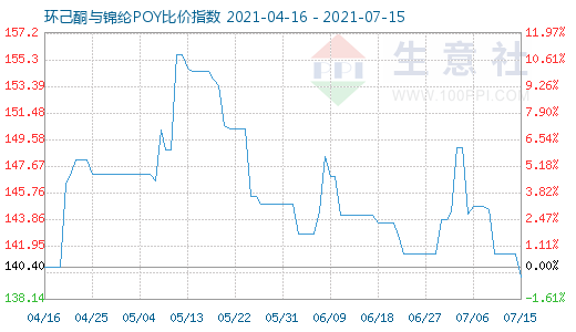 7月15日環(huán)己酮與錦綸POY比價(jià)指數(shù)圖