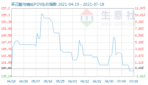 7月18日環(huán)己酮與錦綸POY比價(jià)指數(shù)圖