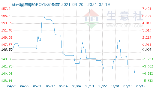 7月19日環(huán)己酮與錦綸POY比價指數圖