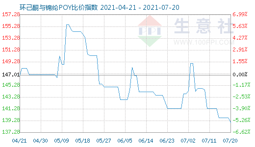 7月20日環(huán)己酮與錦綸POY比價指數(shù)圖