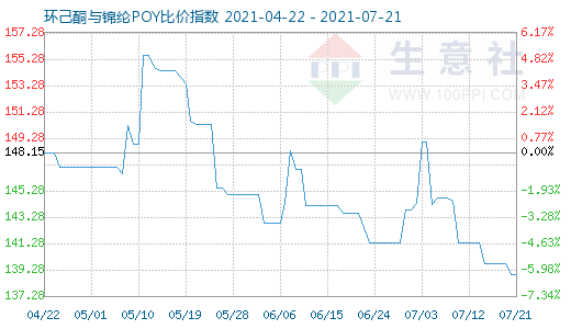 7月21日環(huán)己酮與錦綸POY比價(jià)指數(shù)圖