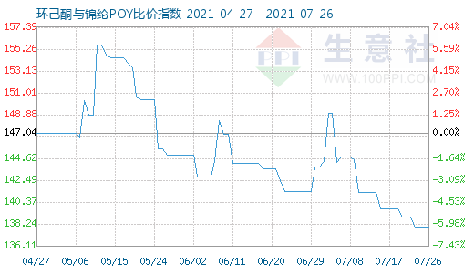 7月26日環(huán)己酮與錦綸POY比價指數(shù)圖