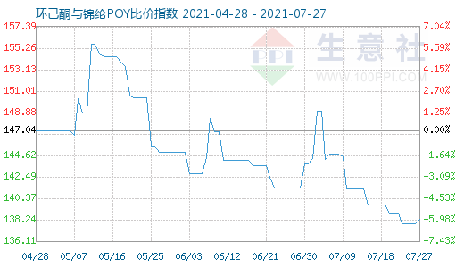 7月27日環(huán)己酮與錦綸POY比價指數(shù)圖