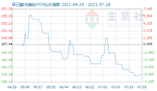 7月28日環(huán)己酮與錦綸POY比價(jià)指數(shù)圖