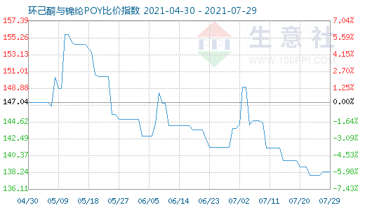 7月29日環(huán)己酮與錦綸POY比價指數(shù)圖