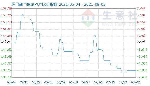 8月2日環(huán)己酮與錦綸POY比價(jià)指數(shù)圖