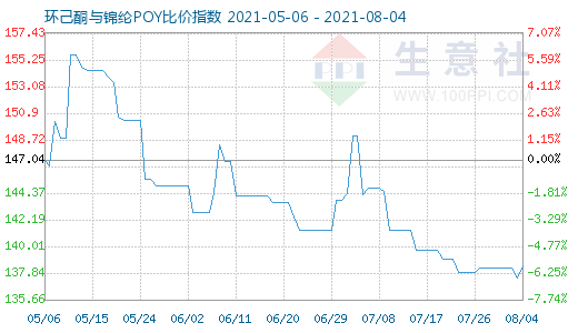 8月4日環(huán)己酮與錦綸POY比價指數(shù)圖