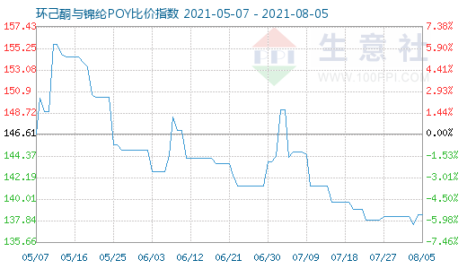 8月5日環(huán)己酮與錦綸POY比價(jià)指數(shù)圖