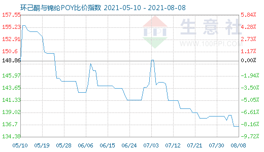 8月8日環(huán)己酮與錦綸POY比價(jià)指數(shù)圖