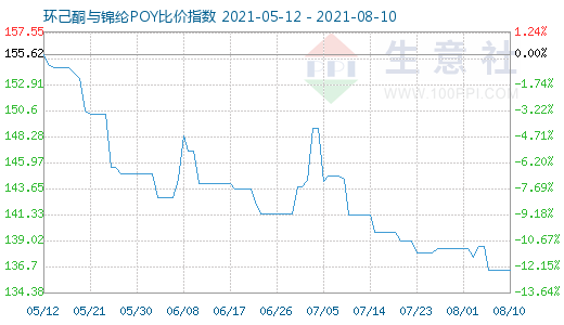 8月10日環(huán)己酮與錦綸POY比價(jià)指數(shù)圖