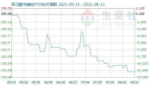 8月11日環(huán)己酮與錦綸POY比價(jià)指數(shù)圖