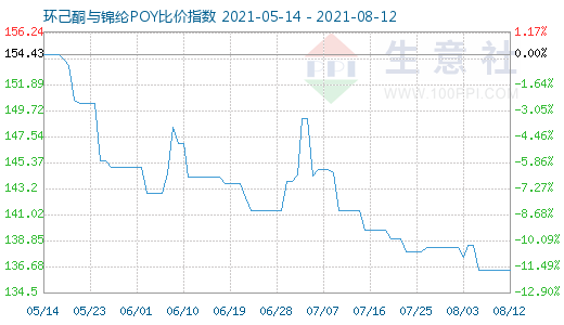 8月12日環(huán)己酮與錦綸POY比價指數(shù)圖