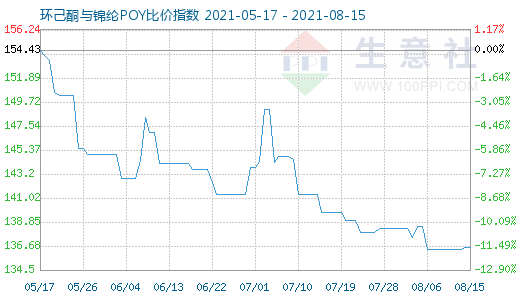 8月15日環(huán)己酮與錦綸POY比價指數(shù)圖